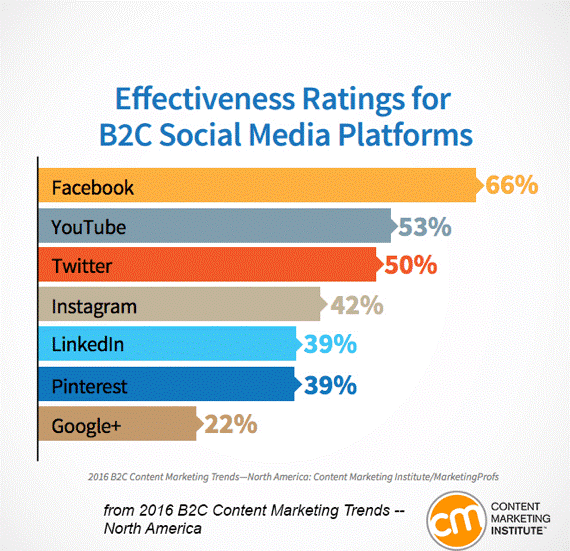 Effectiveness Ratings
