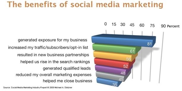 The benefits of social media marketing